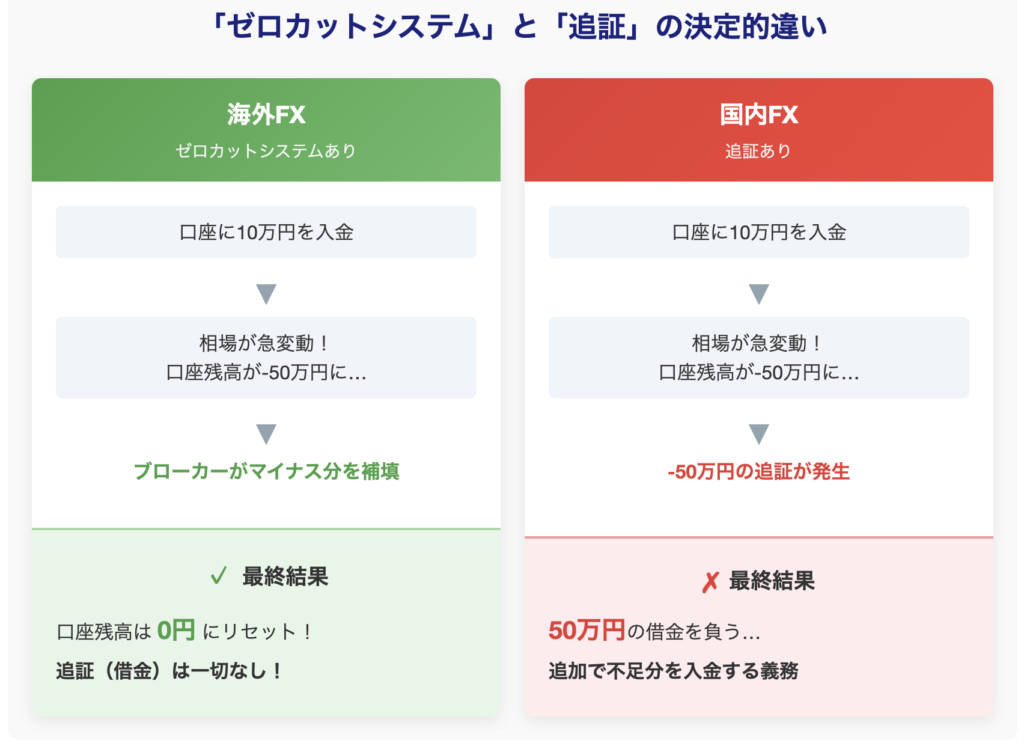 Zeroカット 海外 国内比較